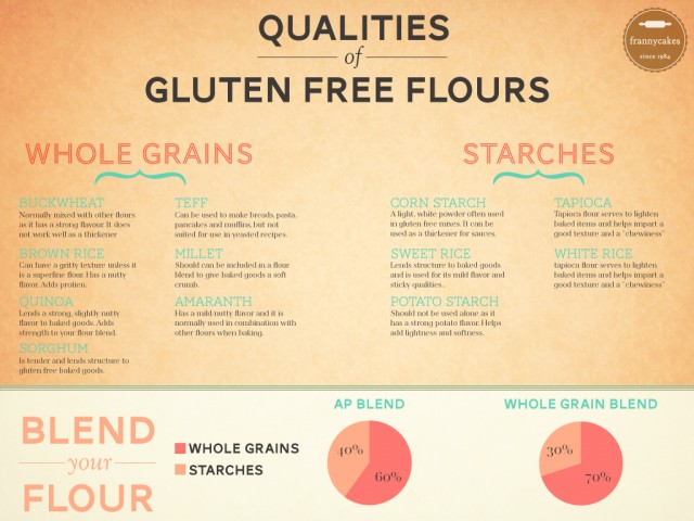 Guide to Gluten Free Flours